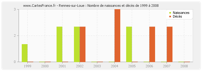 Rennes-sur-Loue : Nombre de naissances et décès de 1999 à 2008