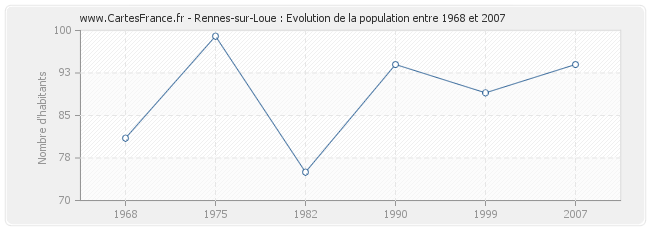 Population Rennes-sur-Loue