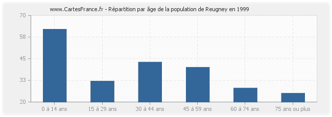 Répartition par âge de la population de Reugney en 1999