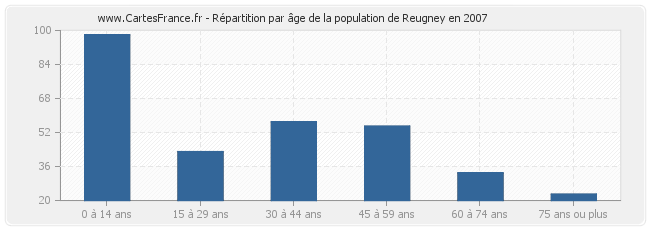 Répartition par âge de la population de Reugney en 2007