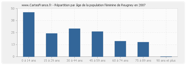 Répartition par âge de la population féminine de Reugney en 2007