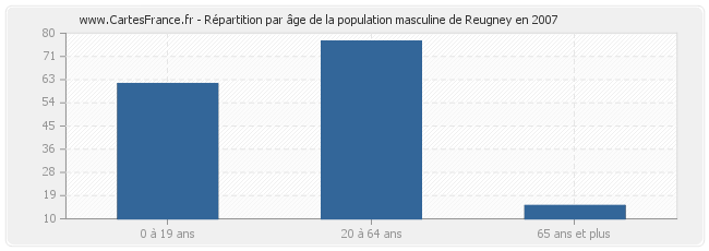 Répartition par âge de la population masculine de Reugney en 2007