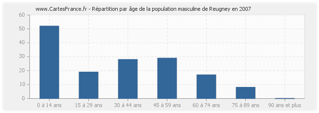 Répartition par âge de la population masculine de Reugney en 2007