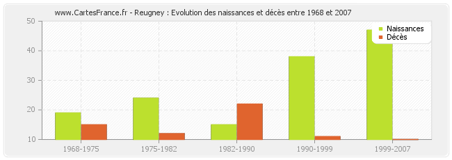 Reugney : Evolution des naissances et décès entre 1968 et 2007
