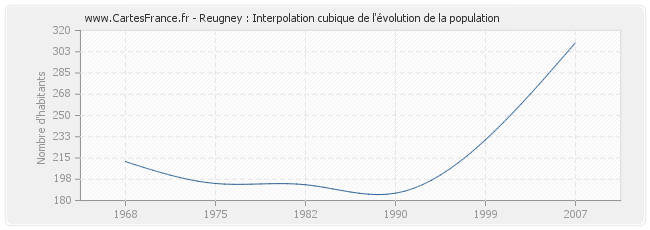 Reugney : Interpolation cubique de l'évolution de la population