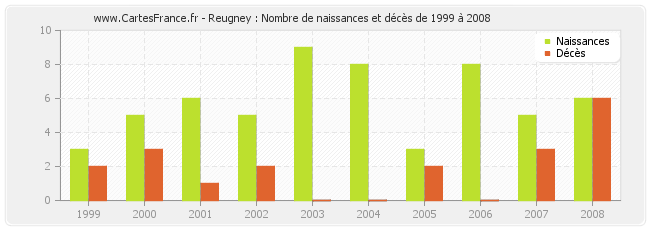 Reugney : Nombre de naissances et décès de 1999 à 2008