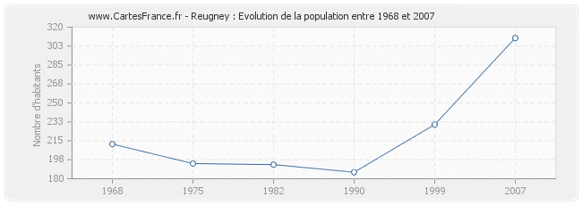 Population Reugney