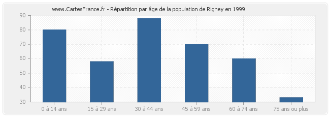 Répartition par âge de la population de Rigney en 1999