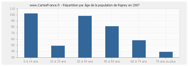 Répartition par âge de la population de Rigney en 2007