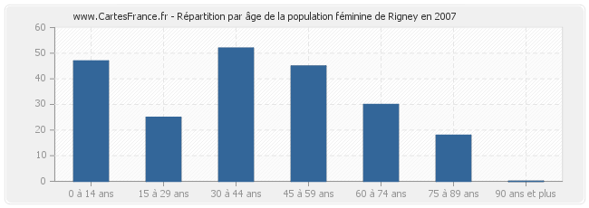 Répartition par âge de la population féminine de Rigney en 2007