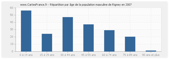 Répartition par âge de la population masculine de Rigney en 2007