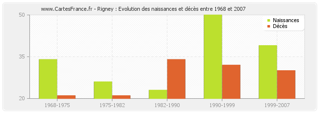 Rigney : Evolution des naissances et décès entre 1968 et 2007