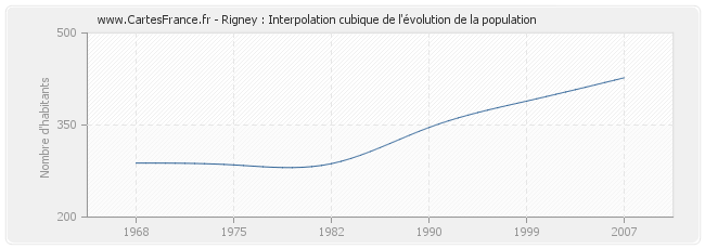 Rigney : Interpolation cubique de l'évolution de la population