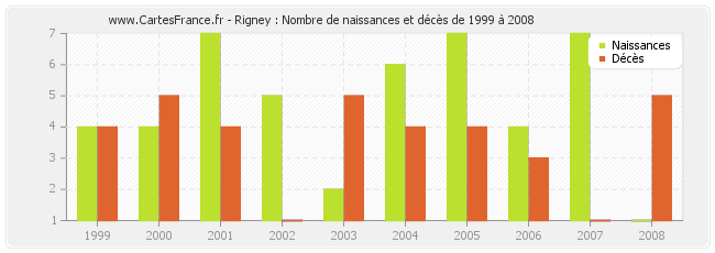 Rigney : Nombre de naissances et décès de 1999 à 2008