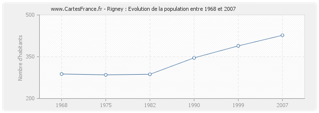Population Rigney