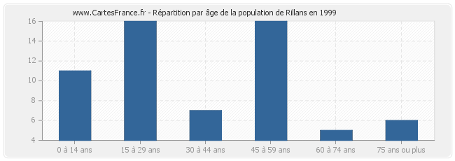 Répartition par âge de la population de Rillans en 1999