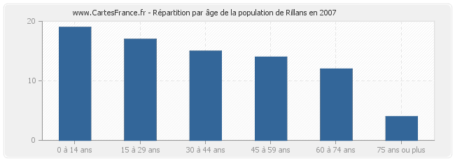 Répartition par âge de la population de Rillans en 2007