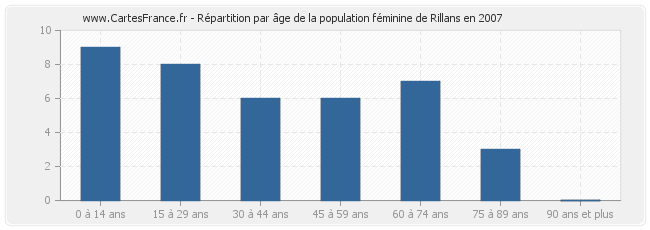 Répartition par âge de la population féminine de Rillans en 2007