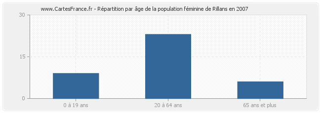 Répartition par âge de la population féminine de Rillans en 2007