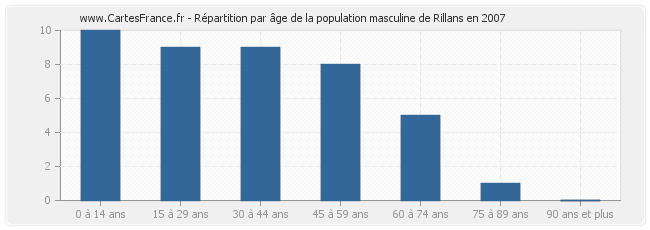 Répartition par âge de la population masculine de Rillans en 2007