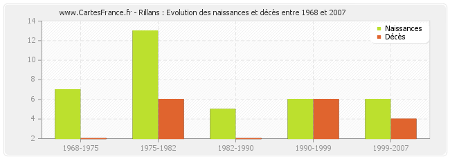 Rillans : Evolution des naissances et décès entre 1968 et 2007