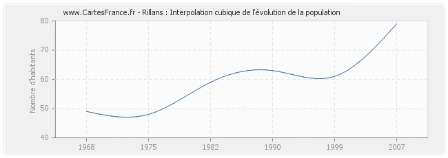 Rillans : Interpolation cubique de l'évolution de la population