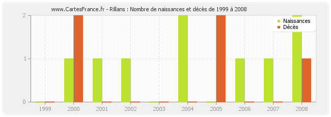 Rillans : Nombre de naissances et décès de 1999 à 2008