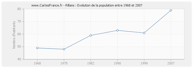 Population Rillans