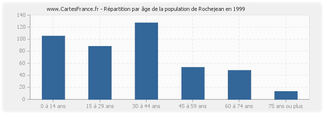 Répartition par âge de la population de Rochejean en 1999