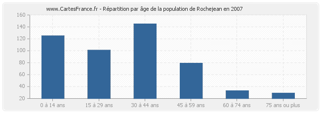 Répartition par âge de la population de Rochejean en 2007