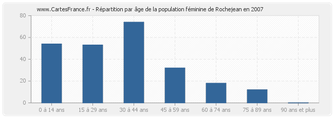 Répartition par âge de la population féminine de Rochejean en 2007