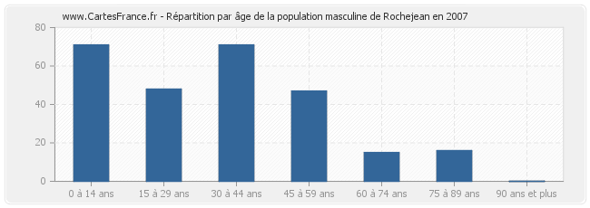 Répartition par âge de la population masculine de Rochejean en 2007