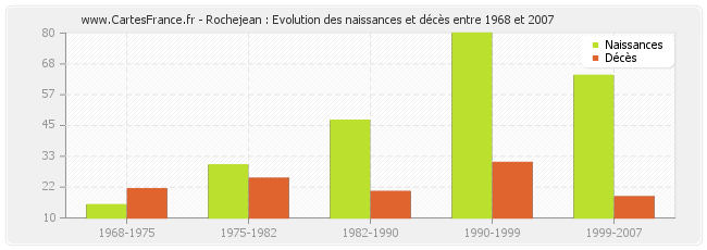 Rochejean : Evolution des naissances et décès entre 1968 et 2007