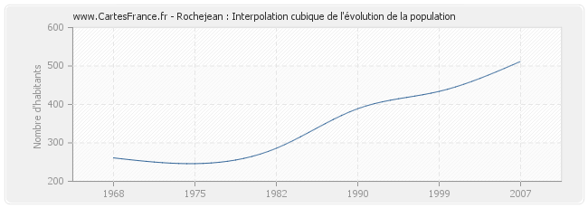 Rochejean : Interpolation cubique de l'évolution de la population