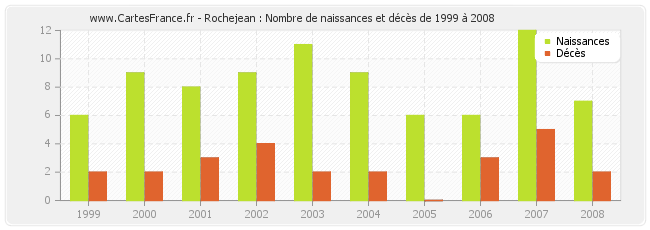 Rochejean : Nombre de naissances et décès de 1999 à 2008