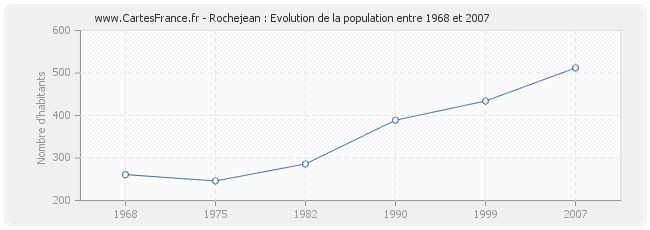Population Rochejean