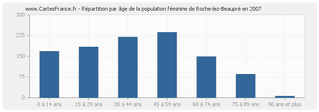 Répartition par âge de la population féminine de Roche-lez-Beaupré en 2007