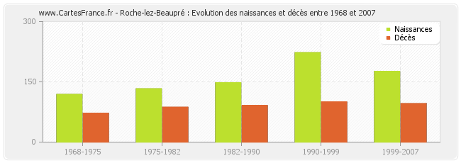 Roche-lez-Beaupré : Evolution des naissances et décès entre 1968 et 2007