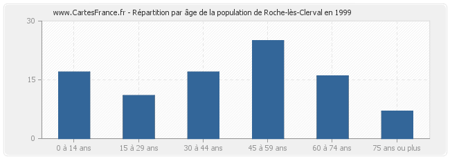 Répartition par âge de la population de Roche-lès-Clerval en 1999