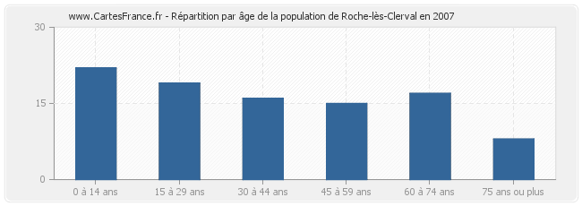 Répartition par âge de la population de Roche-lès-Clerval en 2007