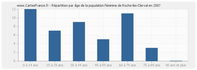 Répartition par âge de la population féminine de Roche-lès-Clerval en 2007