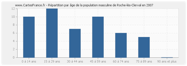 Répartition par âge de la population masculine de Roche-lès-Clerval en 2007