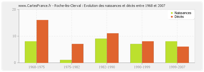 Roche-lès-Clerval : Evolution des naissances et décès entre 1968 et 2007