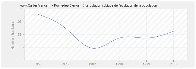 Roche-lès-Clerval : Interpolation cubique de l'évolution de la population