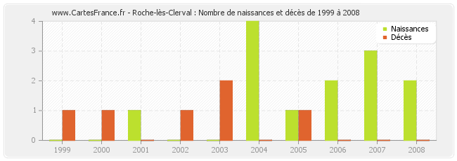 Roche-lès-Clerval : Nombre de naissances et décès de 1999 à 2008