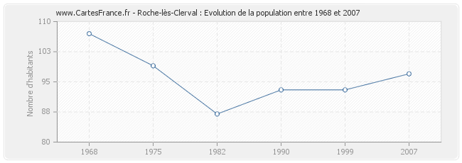 Population Roche-lès-Clerval