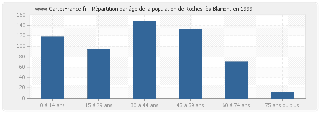 Répartition par âge de la population de Roches-lès-Blamont en 1999