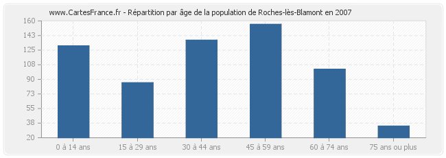 Répartition par âge de la population de Roches-lès-Blamont en 2007