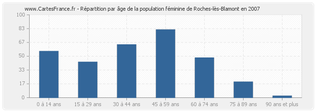 Répartition par âge de la population féminine de Roches-lès-Blamont en 2007