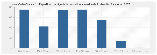 Répartition par âge de la population masculine de Roches-lès-Blamont en 2007